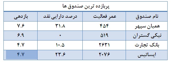 پایان فعالیت 64 درصد از صندوق ها با تحقق بازدهی مثبت