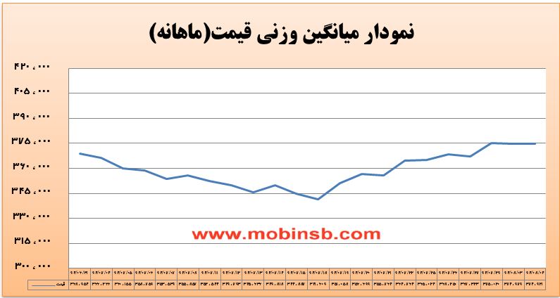 تقابل خریداران و فروشندگان بر سر قیمت