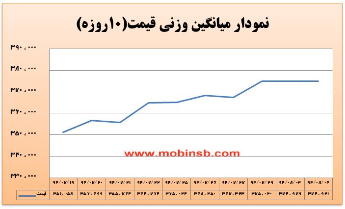 تقابل خریداران و فروشندگان بر سر قیمت