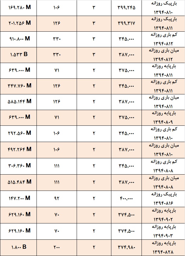 تقابل خریداران و فروشندگان بر سر قیمت