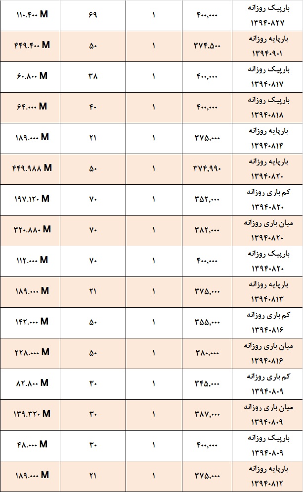 تقابل خریداران و فروشندگان بر سر قیمت