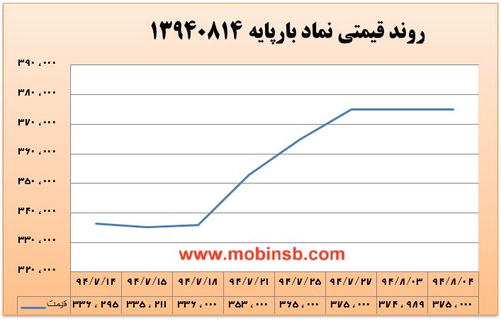 تقابل خریداران و فروشندگان بر سر قیمت