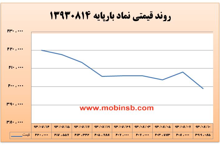 تقابل خریداران و فروشندگان بر سر قیمت