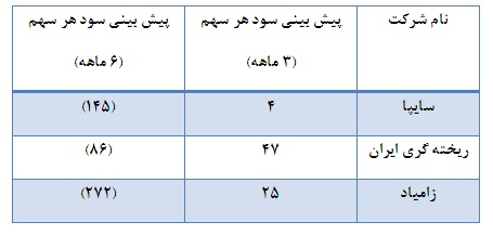 نمایان شدن اوضاع نامناسب اقتصادی در عملکرد اغلب شرکت ها نمایان شدن اوضاع نامناسب اقتصادی در عملکرد اغلب شرکت ها