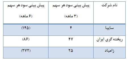 نمایان شدن اوضاع نامناسب اقتصادی در عملکرد اغلب شرکت ها