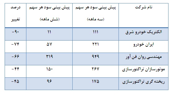 نمایان شدن اوضاع نامناسب اقتصادی در عملکرد اغلب شرکت ها نمایان شدن اوضاع نامناسب اقتصادی در عملکرد اغلب شرکت ها