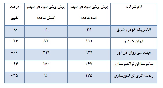 نمایان شدن اوضاع نامناسب اقتصادی در عملکرد اغلب شرکت ها