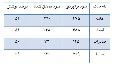 نمایان شدن اوضاع نامناسب اقتصادی در عملکرد اغلب شرکت ها نمایان شدن اوضاع نامناسب اقتصادی در عملکرد اغلب شرکت ها