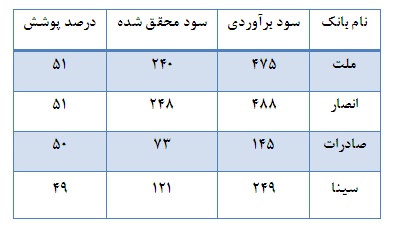 نمایان شدن اوضاع نامناسب اقتصادی در عملکرد اغلب شرکت ها