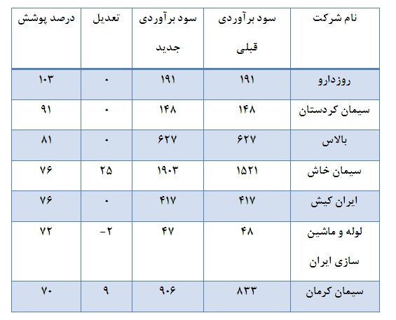 نمایان شدن اوضاع نامناسب اقتصادی در عملکرد اغلب شرکت ها نمایان شدن اوضاع نامناسب اقتصادی در عملکرد اغلب شرکت ها