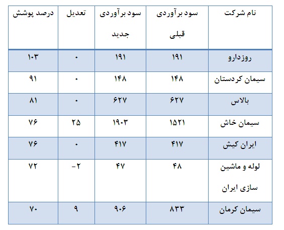 نمایان شدن اوضاع نامناسب اقتصادی در عملکرد اغلب شرکت ها