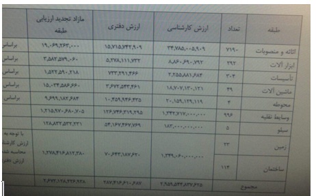 حراج بيت المال توسط خصوصي سازي به قيمت هاي نازل و غير واقعي ؟ / جلوگيري از افزايش سرمايه سهم جهت ممانعت از به روز شدن دارايي ها به چه بهانه؟