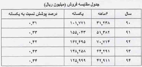 گزارش شفاف سازی 