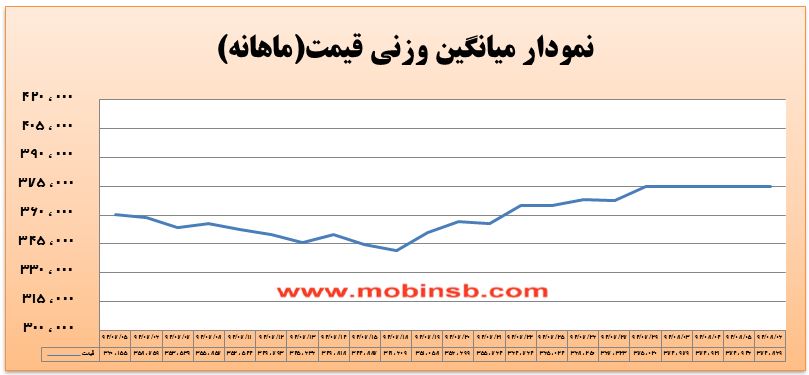 تداوم رونق در بازار برق بورس انرژی