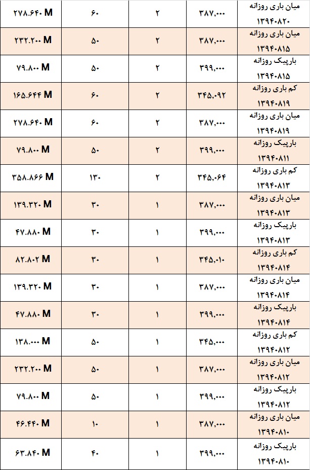 تداوم رونق در بازار برق بورس انرژی