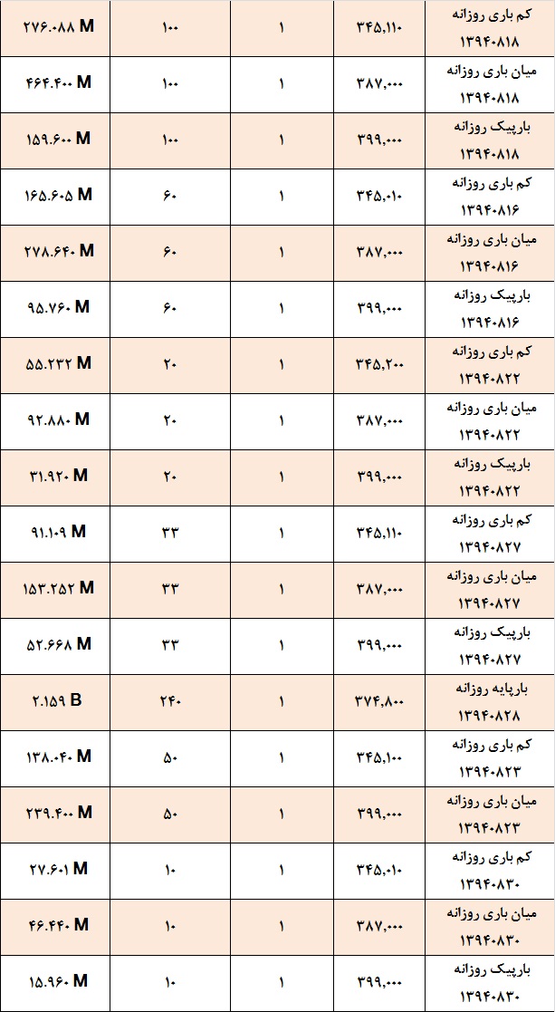 تداوم رونق در بازار برق بورس انرژی