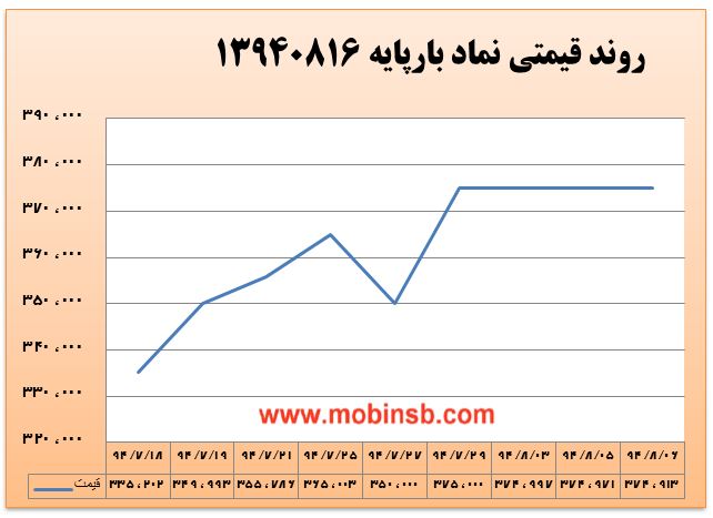 تداوم رونق در بازار برق بورس انرژی