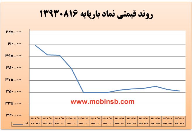 تداوم رونق در بازار برق بورس انرژی
