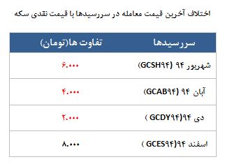 معامله 5538 قرارداد در رینگ طلایی بورس کالا