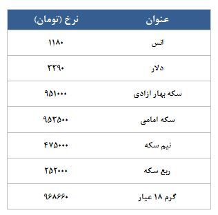 معامله 5538 قرارداد در رینگ طلایی بورس کالا