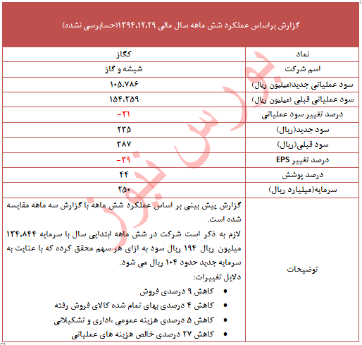تعدیل منفی 39 درصدی در این نماد