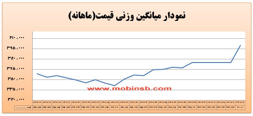 افزایش قیمت پیشنهادی نیروگاه&zwnj;ها و عدم استقبال از سوی خریداران