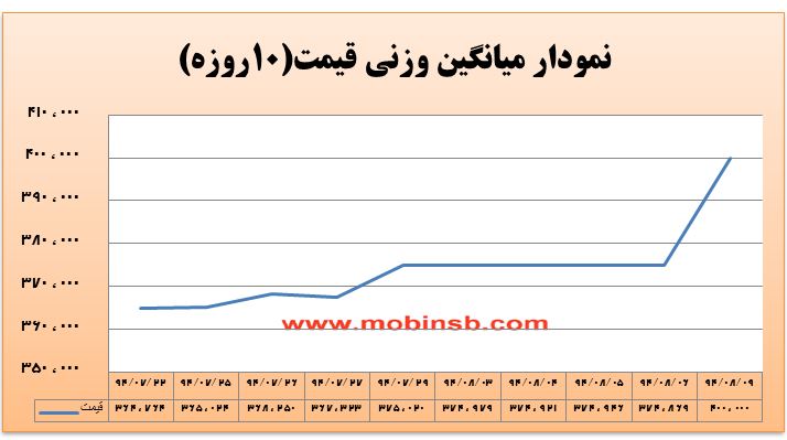 افزایش قیمت پیشنهادی نیروگاه&zwnj;ها و عدم استقبال از سوی خریداران