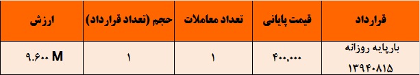 افزایش قیمت پیشنهادی نیروگاه&zwnj;ها و عدم استقبال از سوی خریداران