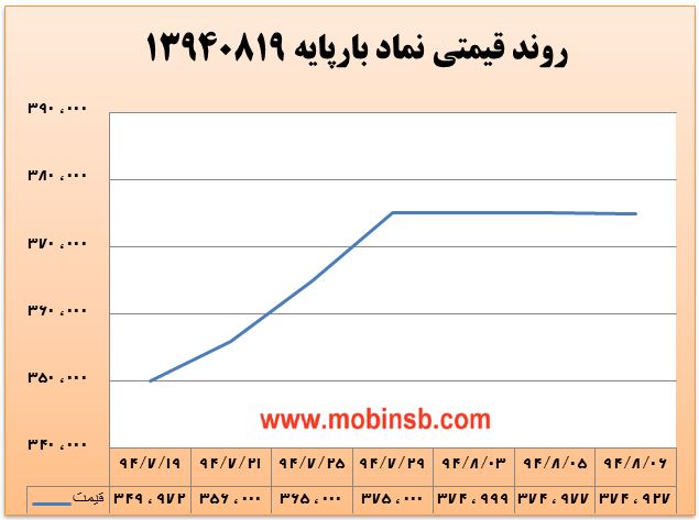 افزایش قیمت پیشنهادی نیروگاه&zwnj;ها و عدم استقبال از سوی خریداران