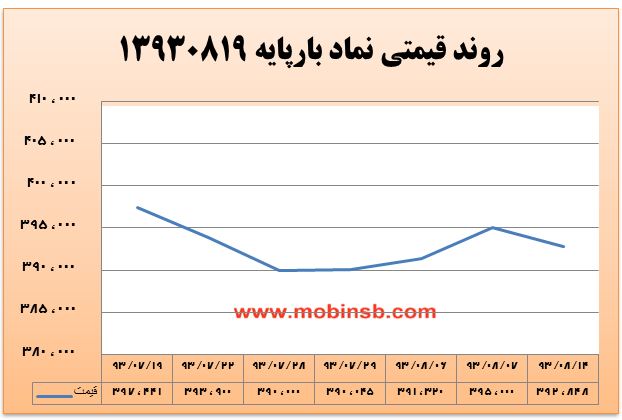 افزایش قیمت پیشنهادی نیروگاه&zwnj;ها و عدم استقبال از سوی خریداران