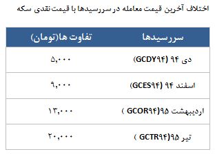 معامله 3198قرارداد در رینگ طلایی بورس کالا معامله 3198قرارداد در رینگ طلایی بورس کالا