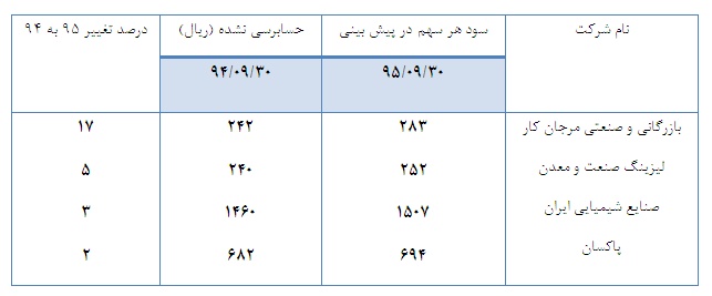 نگرش محتاطانه مدیران در تدوین پیش بینی درآمد سال آتی