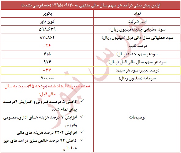 تعدیل منفی 37 درصدی در این نماد