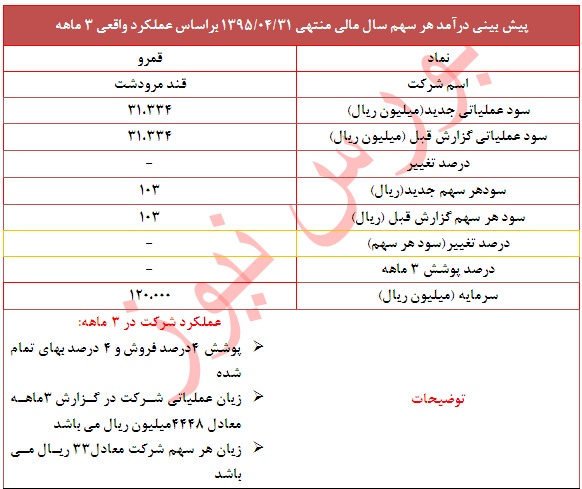 عملکرد ضعیف 
