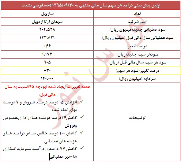 تعدیل مثبت 30 درصدی در این نماد سیمانی
