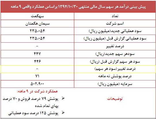 پوشش 71 درصد سود هر سهم سهگمت در عملکرد 9ماهه