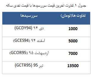 معامله 2689 قرارداد در رینگ طلایی بورس کالا معامله 2689 قرارداد در رینگ طلایی بورس کالا