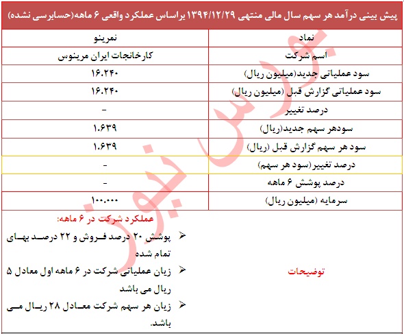 عملکرد ضعیف 