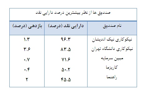 برترین صندوق های سرمایه گذاری را بشناسید