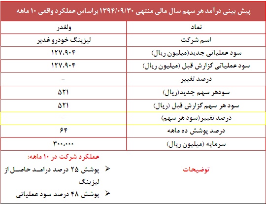 پوشش 64 درصدی سود هر سهم 