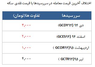معامله 1848 قرارداد در رینگ طلایی بورس کالا معامله 1848 قرارداد در رینگ طلایی بورس کالا