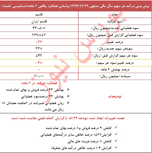 تعدیل منفی 38 درصدی دراین نماد
