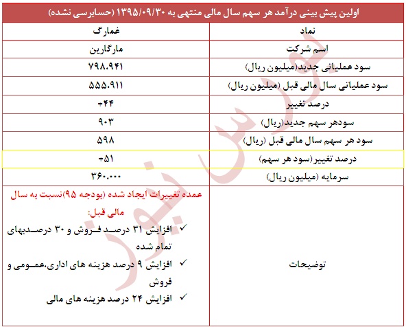 تعدیل مثبت 51 درصدی در این نماد