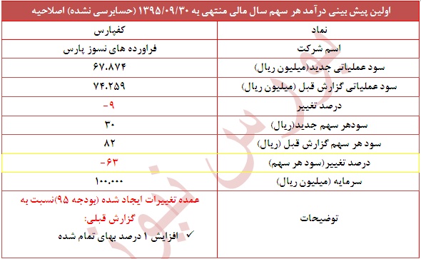 تعدیل منفی 63 درصدی در این نماد