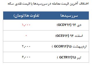معامله 1401 قرارداد در رینگ طلایی بورس کالا