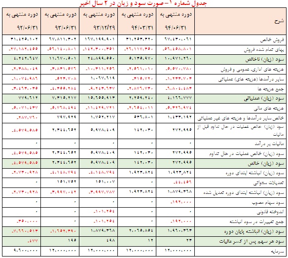 تحلیل بنیادی ایران خودرو تحلیل بنیادی ایران خودرو