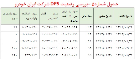 تحلیل بنیادی ایران خودرو تحلیل بنیادی ایران خودرو