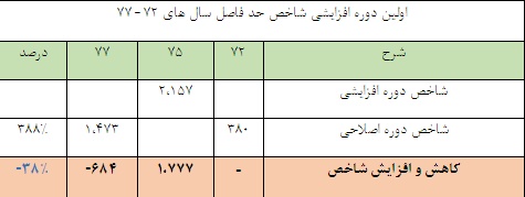 نگاهی متفاوت به شاخص کل نگاهی متفاوت به شاخص کل
