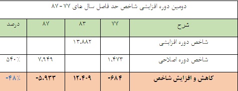 نگاهی متفاوت به شاخص کل نگاهی متفاوت به شاخص کل
