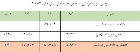 نگاهی متفاوت به شاخص کل نگاهی متفاوت به شاخص کل